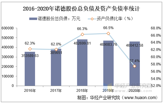 2016-2020年诺德股份总负债及资产负债率统计