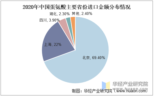 2020年中国蛋氨酸主要省份进口金额分布情况