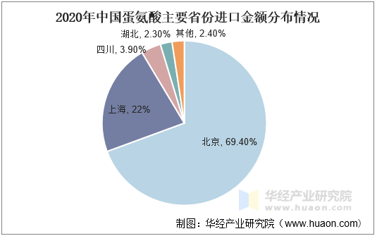 2020年中国蛋氨酸主要省份进口金额分布情况