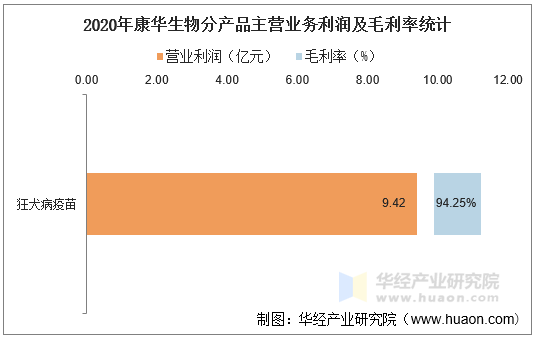 2020年康华生物分产品主营业务利润及毛利率统计