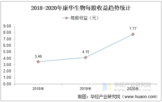 2018-2020年康华生物每股收益趋势统计