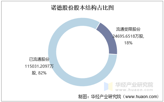 诺德股份股本结构占比图