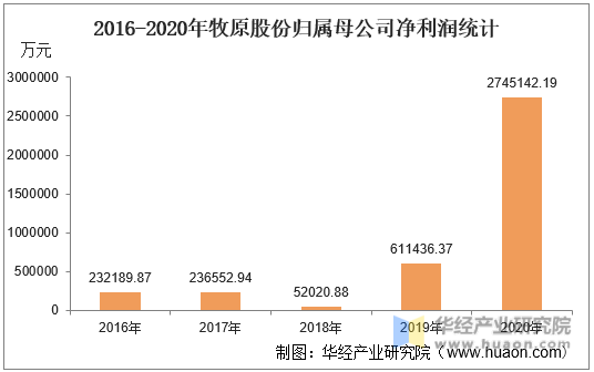 2016-2020年牧原股份归属母公司净利润统计