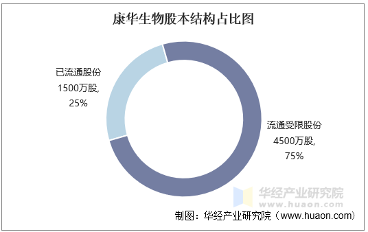 康华生物股本结构占比图