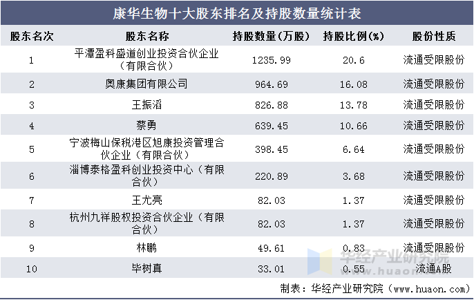 康华生物十大股东排名及持股数量统计表