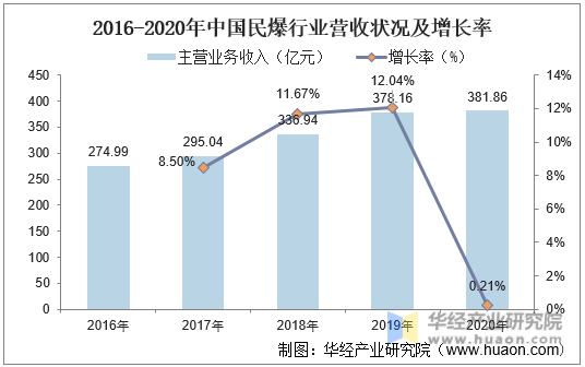 2016-2020年中国民爆行业营收状况及增长率