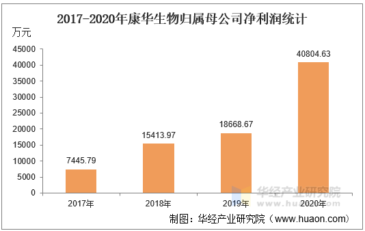 2017-2020年康华生物归属母公司净利润统计