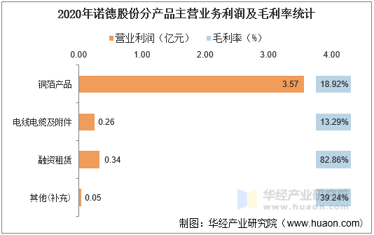 2020年诺德股份分产品主营业务利润及毛利率统计