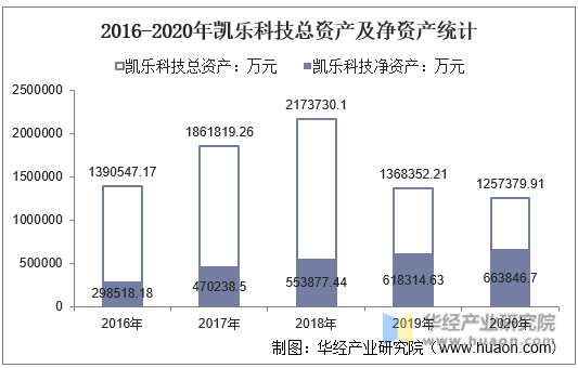 2016-2020年凯乐科技总资产及净资产统计