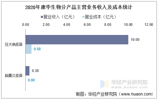 2020年康华生物分产品主营业务收入及成本统计