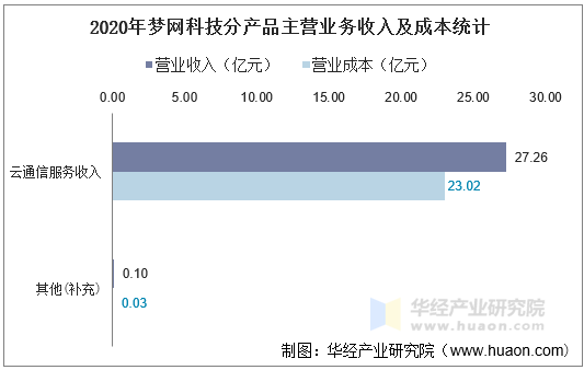 2020年梦网科技分产品主营业务收入及成本统计