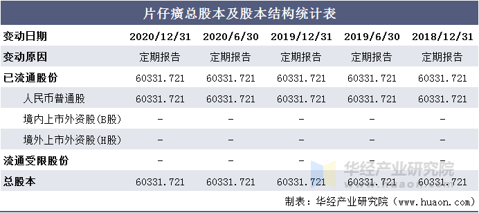 片仔癀总股本及股本结构统计表