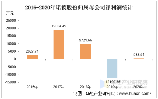 2016-2020年诺德股份归属母公司净利润统计