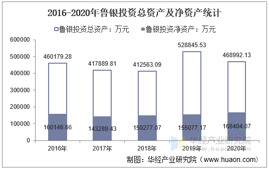 2016-2020年鲁银投资总资产及净资产统计