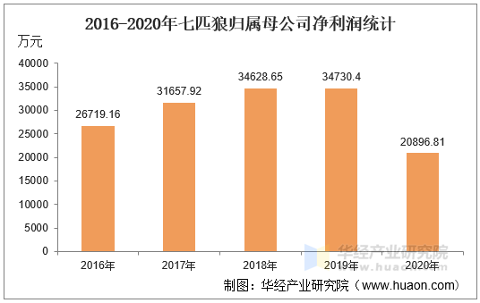 2016-2020年七匹狼归属母公司净利润统计