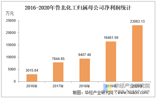 2016-2020年鲁北化工归属母公司净利润统计
