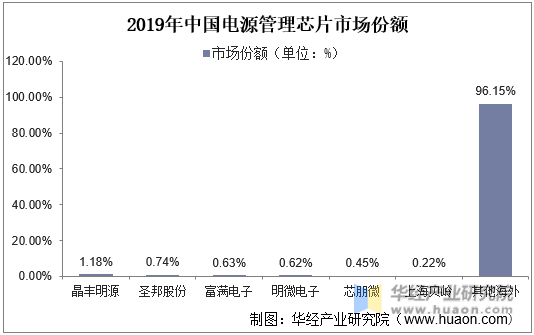 2019年中国电源管理芯片市场份额
