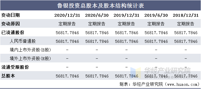 鲁银投资总股本及股本结构统计表