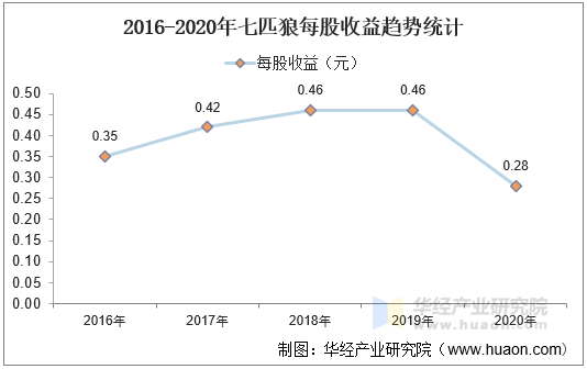 2016-2020年七匹狼每股收益趋势统计
