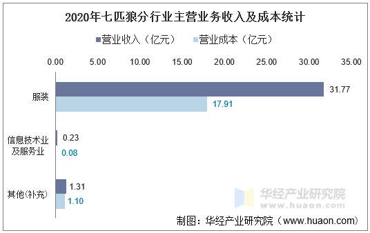 2020年七匹狼分行业主营业务收入及成本统计