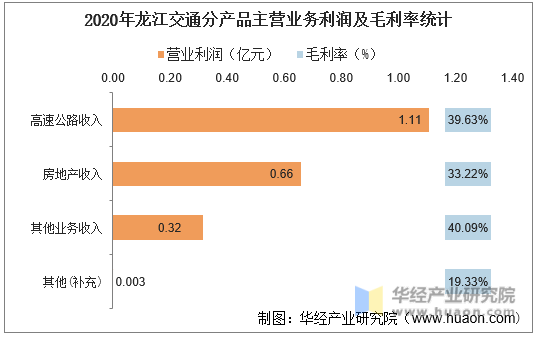 2020年龙江交通分产品主营业务利润及毛利率统计