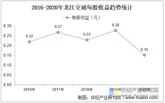 2016-2020年龙江交通每股收益趋势统计