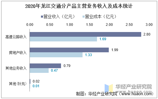2020年龙江交通分产品主营业务收入及成本统计
