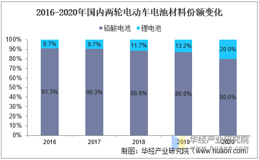 2016-2020年国内两轮电动车电池材料份额变化