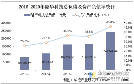2016-2020年隆华科技总负债及资产负债率统计