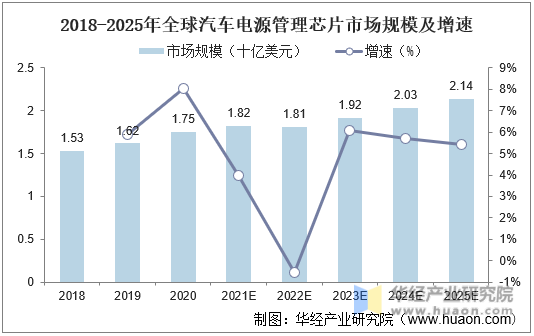 2018-2025年全球汽车电源管理芯片市场规模及增速