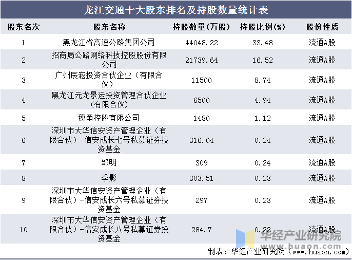 龙江交通十大股东排名及持股数量统计表