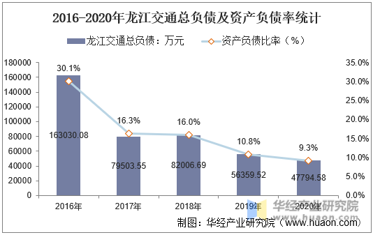 2016-2020年龙江交通总负债及资产负债率统计