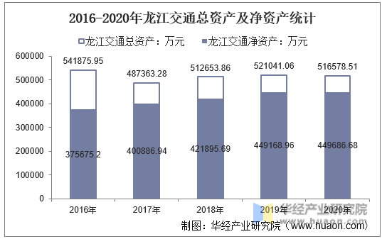 2016-2020年龙江交通总资产及净资产统计