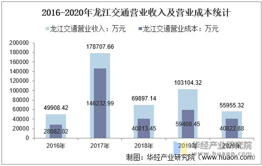 2016-2020年龙江交通营业收入及营业成本统计