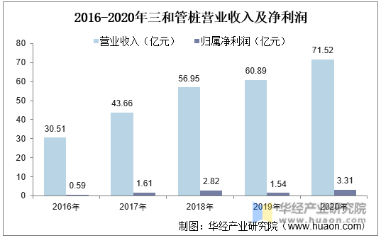 2016-2020年三和管桩营业收入及净利润