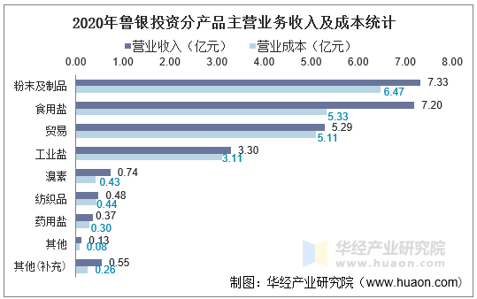 2020年鲁银投资分产品主营业务收入及成本统计