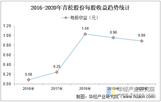 2016-2020年青松股份每股收益趋势统计