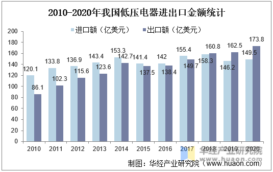 2010-2020年我国低压电器进出口金额统计