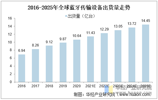 2016-2025年全球蓝牙传输设备出货量走势
