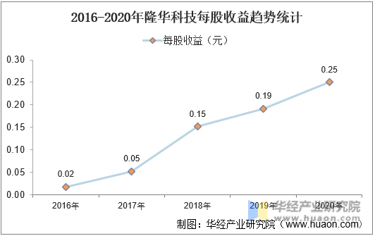 2016-2020年隆华科技每股收益趋势统计