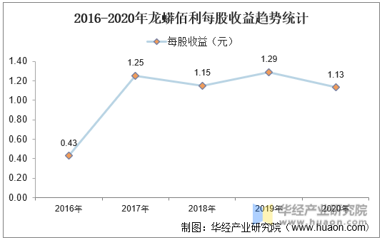 2016-2020年龙蟒佰利每股收益趋势统计