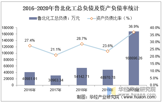 2016-2020年鲁北化工总负债及资产负债率统计