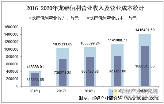 2016-2020年龙蟒佰利营业收入及营业成本统计