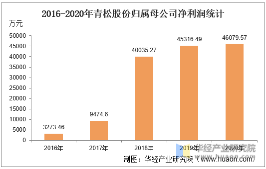 2016-2020年青松股份归属母公司净利润统计