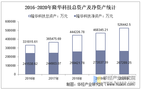2016-2020年隆华科技总资产及净资产统计