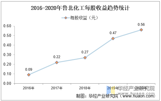 2016-2020年鲁北化工每股收益趋势统计