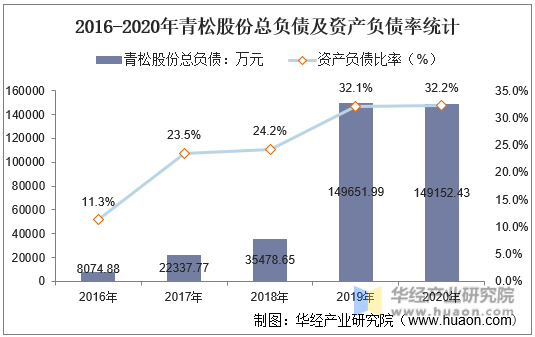 2016-2020年青松股份总负债及资产负债率统计