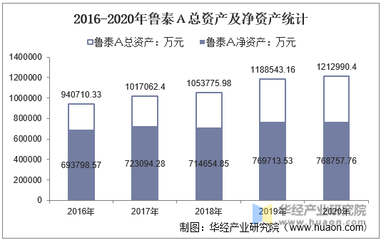 2016-2020年鲁泰Ａ总资产及净资产统计