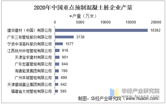 2020年中国重点预制混凝土桩企业产量