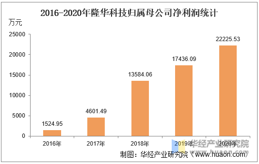 2016-2020年隆华科技归属母公司净利润统计